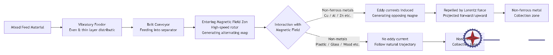 涡电流分选机.png